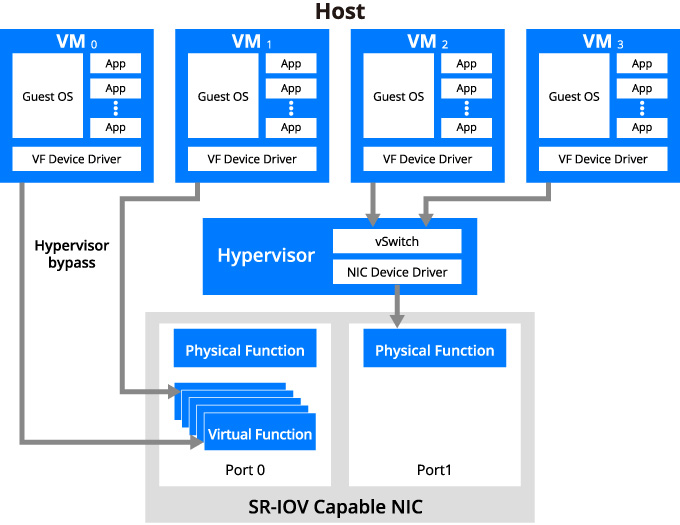 Hardware-Based I/O Virtualization Support